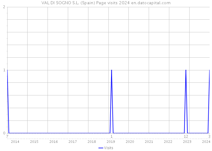 VAL DI SOGNO S.L. (Spain) Page visits 2024 