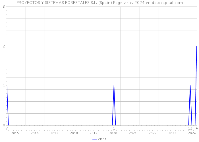 PROYECTOS Y SISTEMAS FORESTALES S.L. (Spain) Page visits 2024 