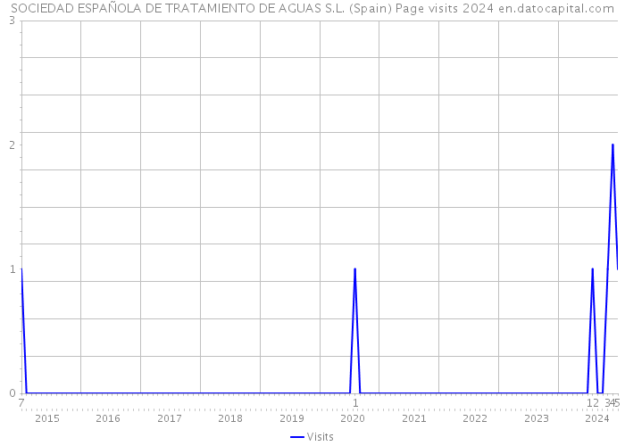 SOCIEDAD ESPAÑOLA DE TRATAMIENTO DE AGUAS S.L. (Spain) Page visits 2024 