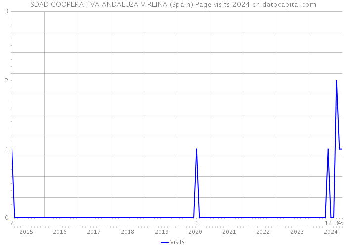 SDAD COOPERATIVA ANDALUZA VIREINA (Spain) Page visits 2024 