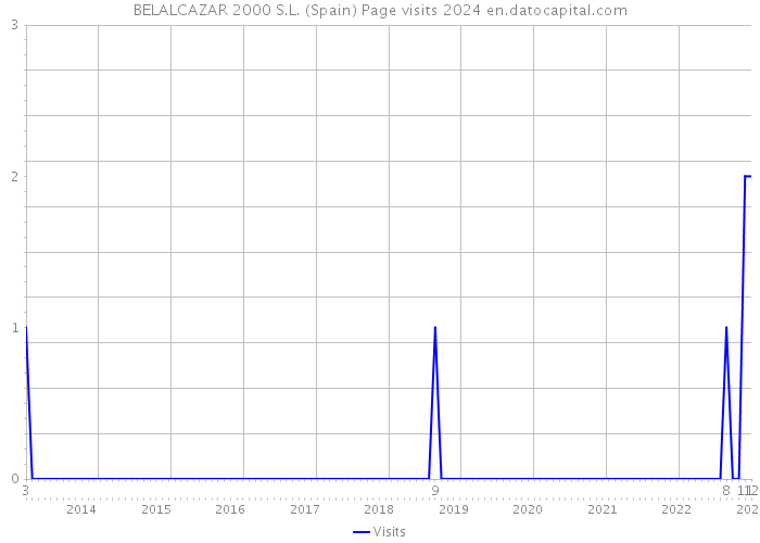 BELALCAZAR 2000 S.L. (Spain) Page visits 2024 