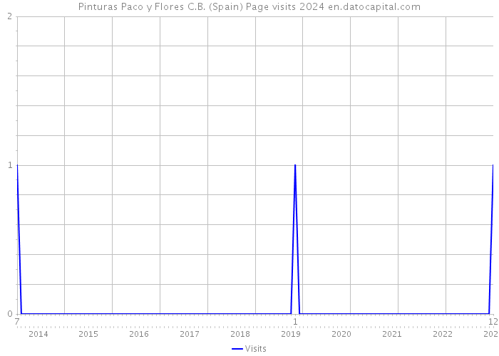 Pinturas Paco y Flores C.B. (Spain) Page visits 2024 