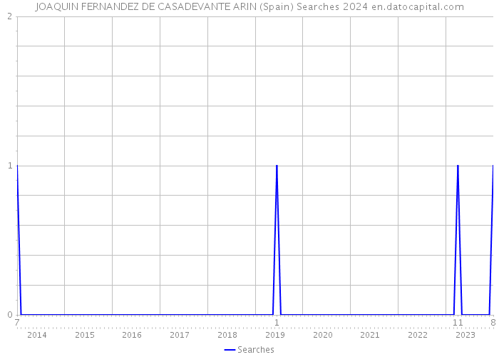 JOAQUIN FERNANDEZ DE CASADEVANTE ARIN (Spain) Searches 2024 