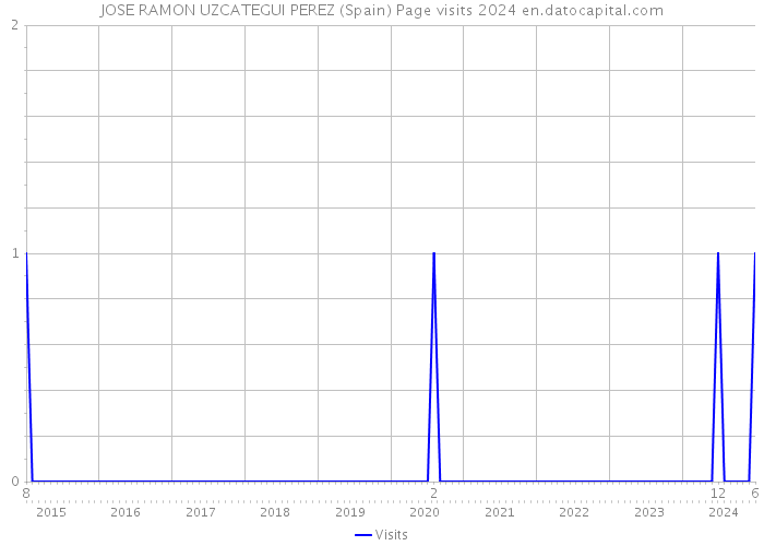 JOSE RAMON UZCATEGUI PEREZ (Spain) Page visits 2024 