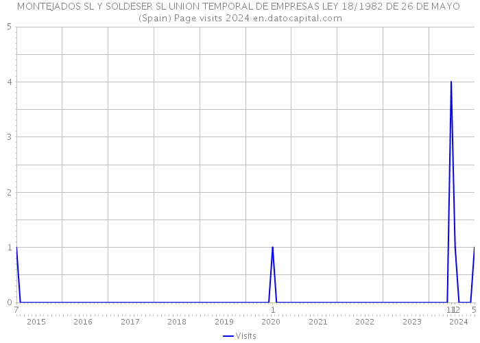 MONTEJADOS SL Y SOLDESER SL UNION TEMPORAL DE EMPRESAS LEY 18/1982 DE 26 DE MAYO (Spain) Page visits 2024 