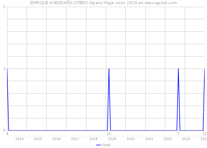ENRIQUE AVENDAÑO OTERO (Spain) Page visits 2024 