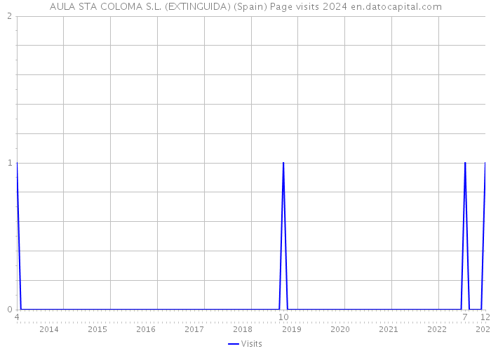 AULA STA COLOMA S.L. (EXTINGUIDA) (Spain) Page visits 2024 