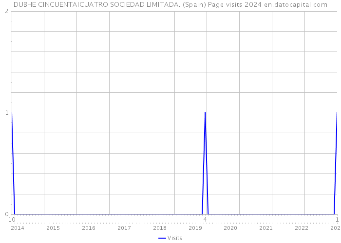 DUBHE CINCUENTAICUATRO SOCIEDAD LIMITADA. (Spain) Page visits 2024 