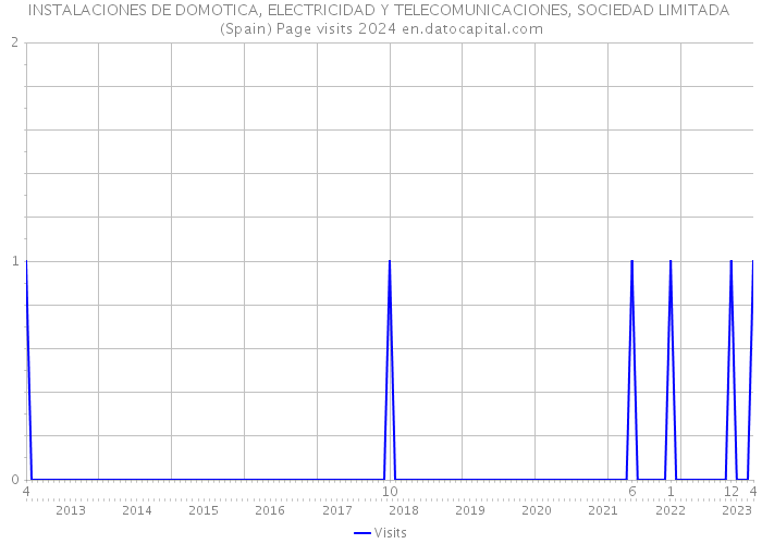 INSTALACIONES DE DOMOTICA, ELECTRICIDAD Y TELECOMUNICACIONES, SOCIEDAD LIMITADA (Spain) Page visits 2024 