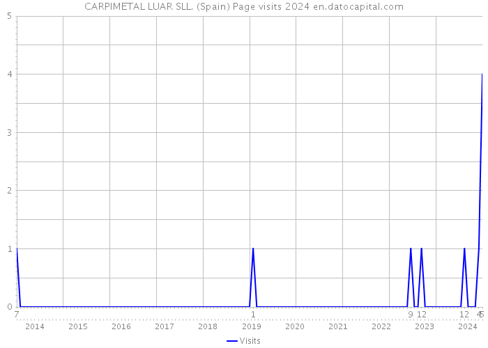 CARPIMETAL LUAR SLL. (Spain) Page visits 2024 
