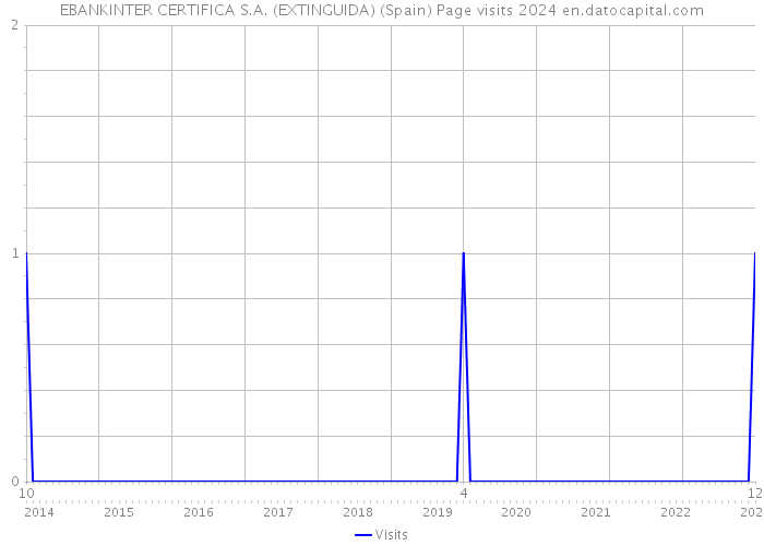 EBANKINTER CERTIFICA S.A. (EXTINGUIDA) (Spain) Page visits 2024 