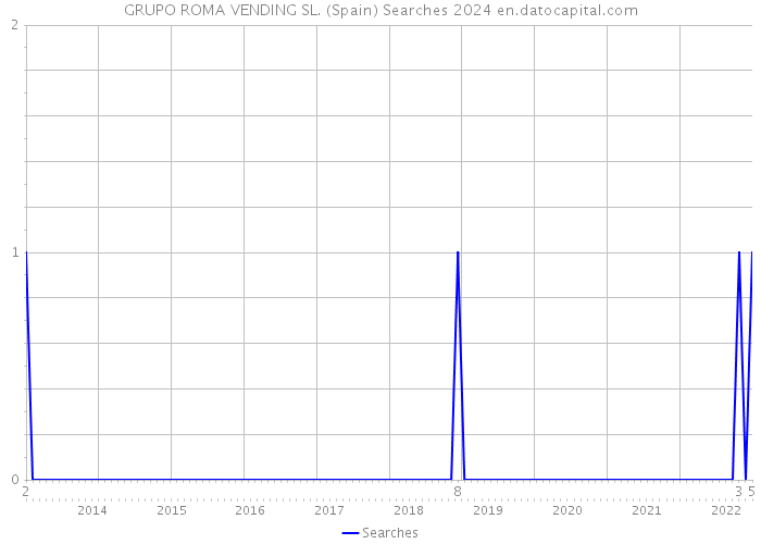 GRUPO ROMA VENDING SL. (Spain) Searches 2024 