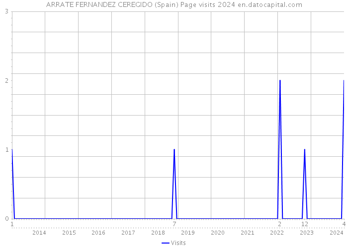 ARRATE FERNANDEZ CEREGIDO (Spain) Page visits 2024 