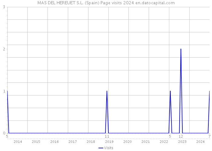 MAS DEL HEREUET S.L. (Spain) Page visits 2024 