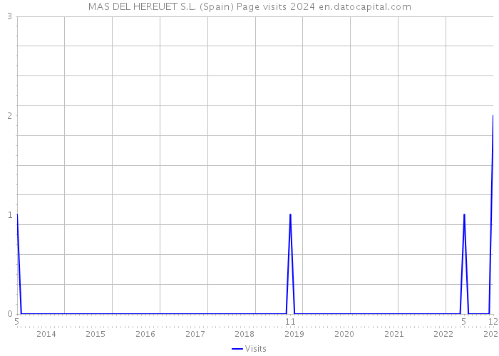 MAS DEL HEREUET S.L. (Spain) Page visits 2024 