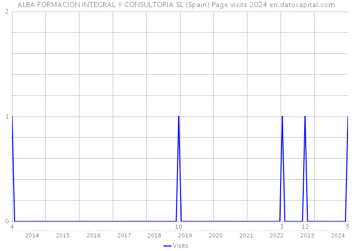 ALBA FORMACION INTEGRAL Y CONSULTORIA SL (Spain) Page visits 2024 
