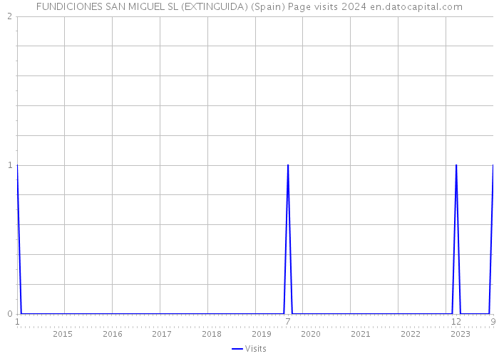 FUNDICIONES SAN MIGUEL SL (EXTINGUIDA) (Spain) Page visits 2024 