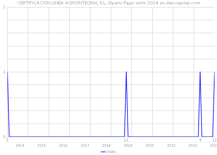 CERTIFICACION LINEA AGROINTEGRAL S.L. (Spain) Page visits 2024 