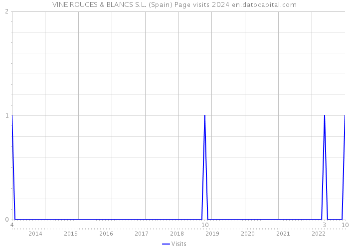 VINE ROUGES & BLANCS S.L. (Spain) Page visits 2024 