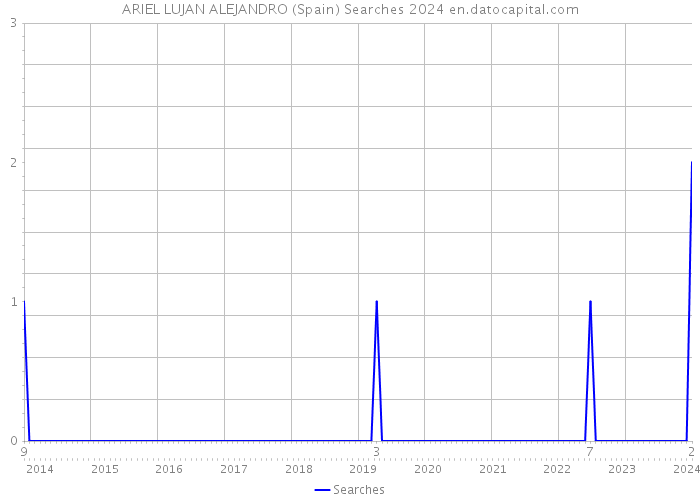 ARIEL LUJAN ALEJANDRO (Spain) Searches 2024 