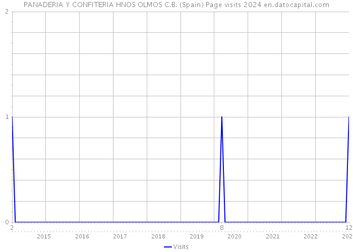 PANADERIA Y CONFITERIA HNOS OLMOS C.B. (Spain) Page visits 2024 