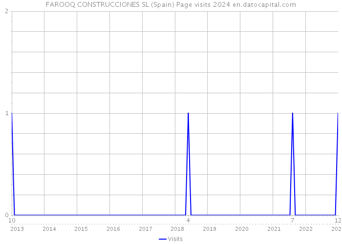 FAROOQ CONSTRUCCIONES SL (Spain) Page visits 2024 