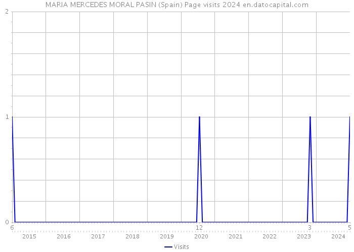 MARIA MERCEDES MORAL PASIN (Spain) Page visits 2024 