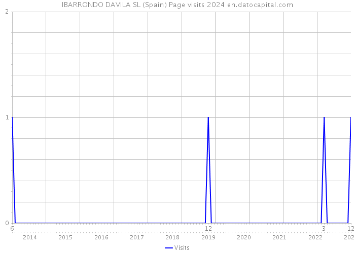 IBARRONDO DAVILA SL (Spain) Page visits 2024 