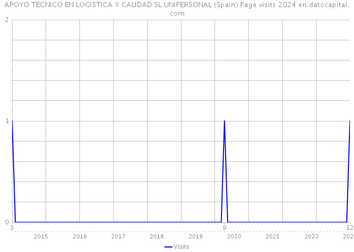 APOYO TECNICO EN LOGISTICA Y CALIDAD SL UNIPERSONAL (Spain) Page visits 2024 