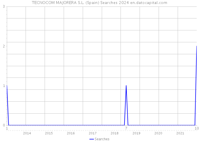 TECNOCOM MAJORERA S.L. (Spain) Searches 2024 
