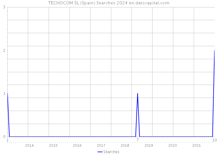 TECNOCOM SL (Spain) Searches 2024 