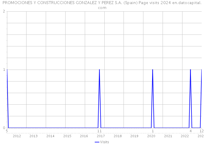 PROMOCIONES Y CONSTRUCCIONES GONZALEZ Y PEREZ S.A. (Spain) Page visits 2024 