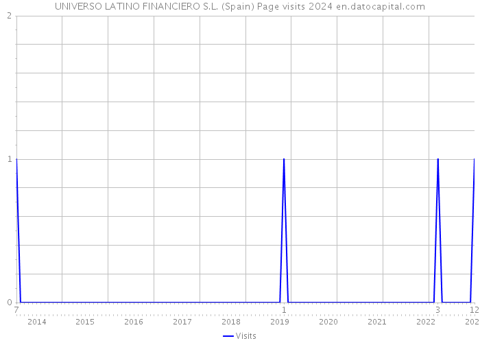 UNIVERSO LATINO FINANCIERO S.L. (Spain) Page visits 2024 