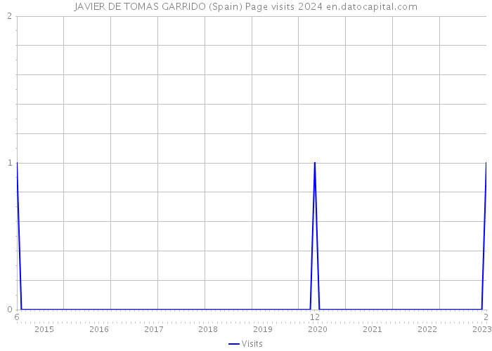 JAVIER DE TOMAS GARRIDO (Spain) Page visits 2024 