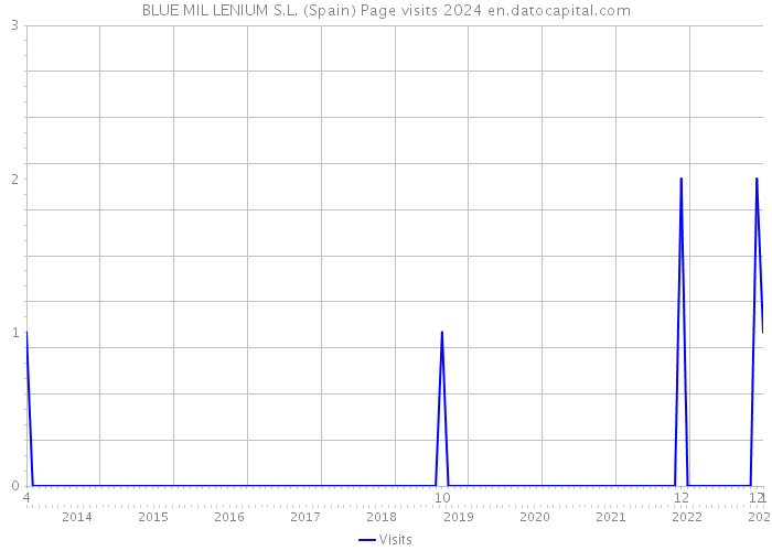 BLUE MIL LENIUM S.L. (Spain) Page visits 2024 