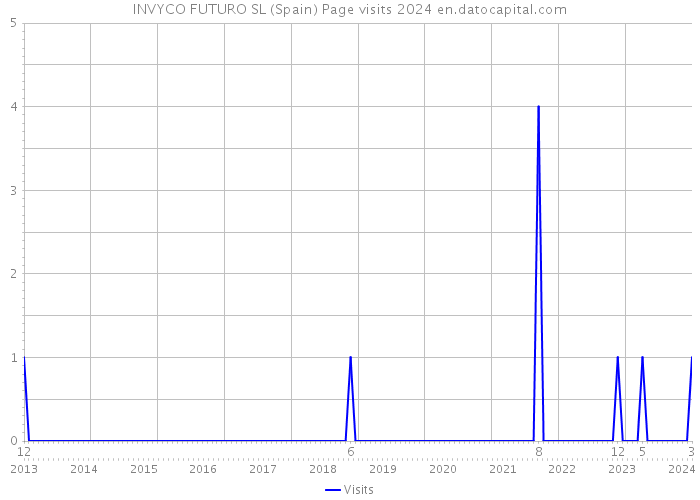 INVYCO FUTURO SL (Spain) Page visits 2024 