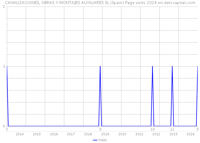 CANALIZACIONES, OBRAS Y MONTAJES AUXILIARES SL (Spain) Page visits 2024 