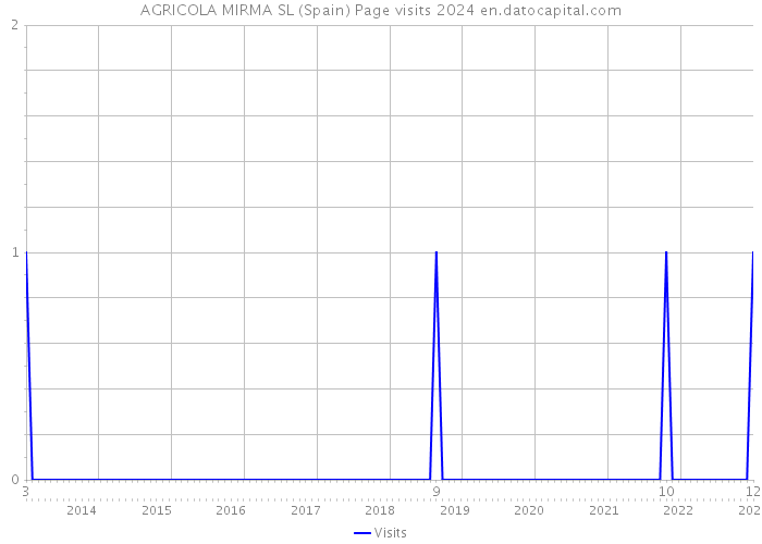 AGRICOLA MIRMA SL (Spain) Page visits 2024 