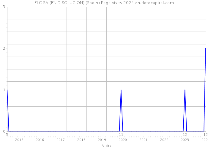 FLC SA (EN DISOLUCION) (Spain) Page visits 2024 