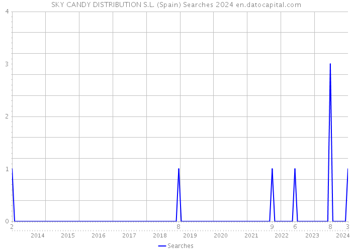 SKY CANDY DISTRIBUTION S.L. (Spain) Searches 2024 