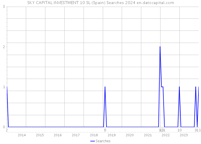 SKY CAPITAL INVESTMENT 10 SL (Spain) Searches 2024 