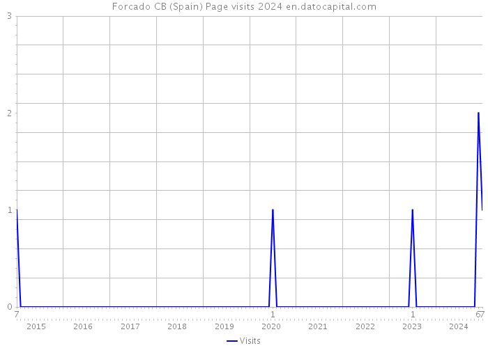 Forcado CB (Spain) Page visits 2024 