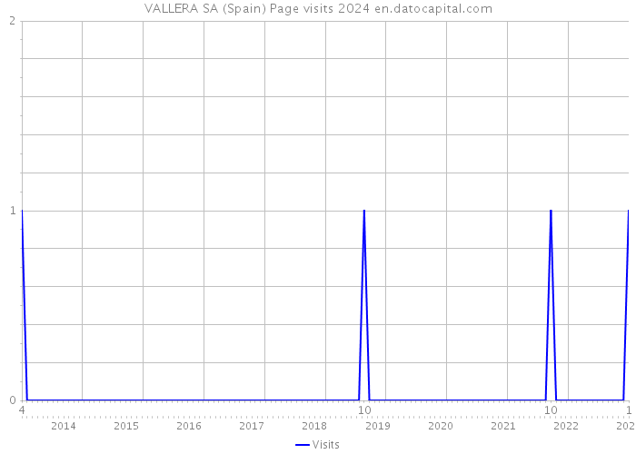 VALLERA SA (Spain) Page visits 2024 