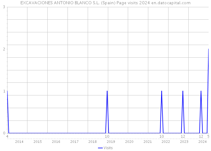 EXCAVACIONES ANTONIO BLANCO S.L. (Spain) Page visits 2024 