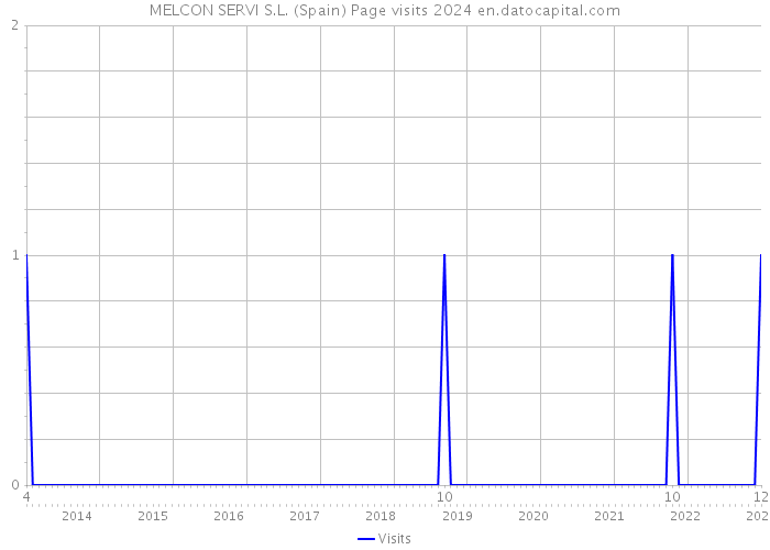 MELCON SERVI S.L. (Spain) Page visits 2024 