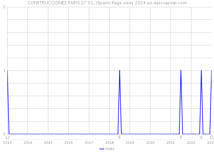 CONSTRUCCIONES PARIS 27 S.L. (Spain) Page visits 2024 