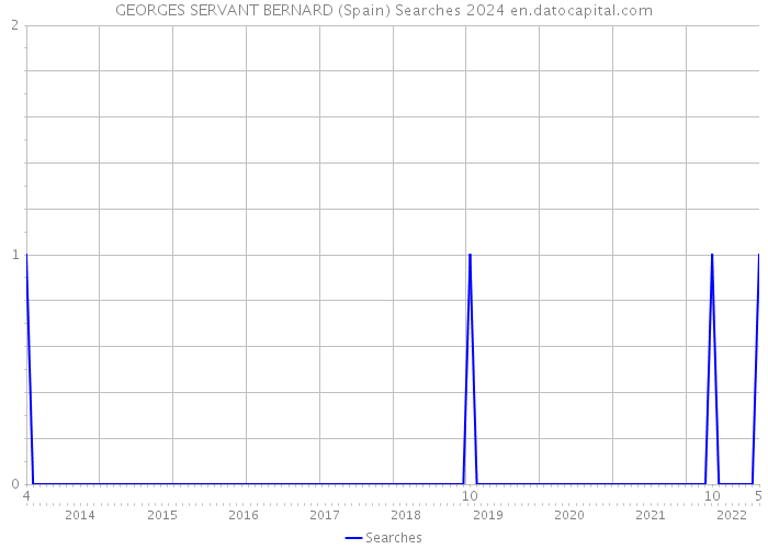 GEORGES SERVANT BERNARD (Spain) Searches 2024 