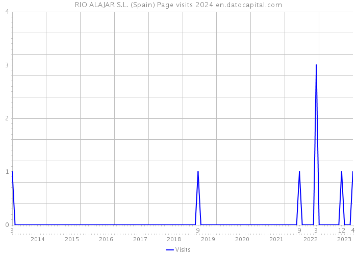 RIO ALAJAR S.L. (Spain) Page visits 2024 