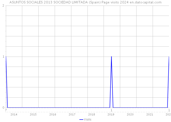 ASUNTOS SOCIALES 2013 SOCIEDAD LIMITADA (Spain) Page visits 2024 