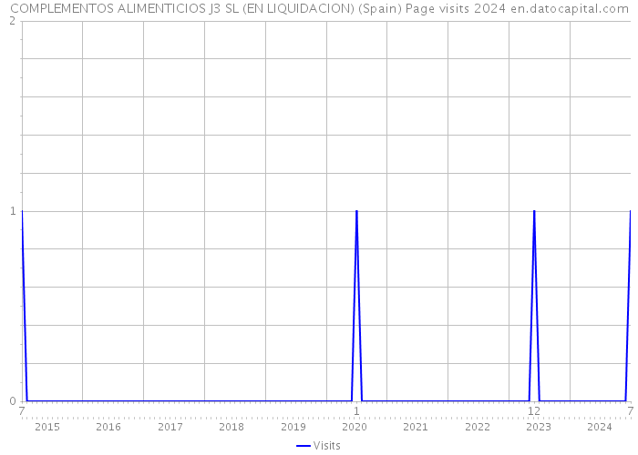 COMPLEMENTOS ALIMENTICIOS J3 SL (EN LIQUIDACION) (Spain) Page visits 2024 